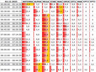 Φωτογραφία για Αναλυτικά τα 15' νούμερα τηλεθέασης σε όλα τα προγράμματα (2/12/2025)