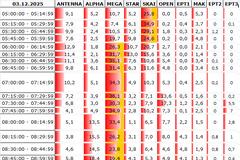 Αναλυτικά τα 15' νούμερα τηλεθέασης σε όλα τα προγράμματα (3/12/2025)