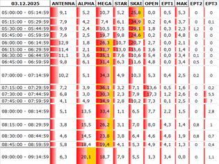 Φωτογραφία για Αναλυτικά τα 15' νούμερα τηλεθέασης σε όλα τα προγράμματα (3/12/2025)