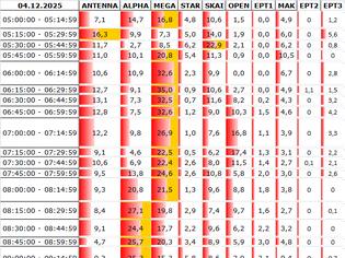 Φωτογραφία για Αναλυτικά τα 15' νούμερα τηλεθέασης σε όλα τα προγράμματα (4/12/2025)