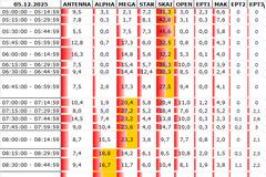 Αναλυτικά τα 15' νούμερα τηλεθέασης σε όλα τα προγράμματα (5/12/2025)