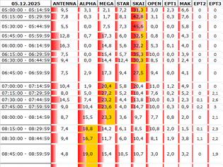 Φωτογραφία για Αναλυτικά τα 15' νούμερα τηλεθέασης σε όλα τα προγράμματα (5/12/2025)