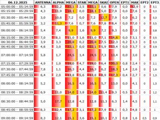 Φωτογραφία για Αναλυτικά τα 15' νούμερα τηλεθέασης σε όλα τα προγράμματα (6/12/2025)