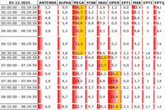 Αναλυτικά τα 15' νούμερα τηλεθέασης σε όλα τα προγράμματα (7/12/2025)