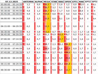 Φωτογραφία για Αναλυτικά τα 15' νούμερα τηλεθέασης σε όλα τα προγράμματα (7/12/2025)