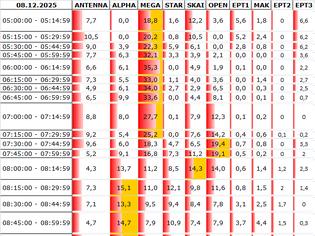 Φωτογραφία για Αναλυτικά τα 15' νούμερα τηλεθέασης σε όλα τα προγράμματα (8/12/2025)