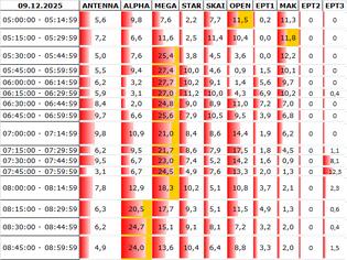 Φωτογραφία για Αναλυτικά τα 15' νούμερα τηλεθέασης σε όλα τα προγράμματα (9/12/2025)
