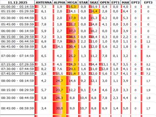 Φωτογραφία για Αναλυτικά τα 15' νούμερα τηλεθέασης σε όλα τα προγράμματα (11/12/2025)