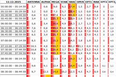 Αναλυτικά τα 15' νούμερα τηλεθέασης σε όλα τα προγράμματα (12/12/2025)