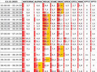 Φωτογραφία για Αναλυτικά τα 15' νούμερα τηλεθέασης σε όλα τα προγράμματα (12/12/2025)