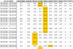 Αναλυτικά τα 15' νούμερα τηλεθέασης σε όλα τα προγράμματα (13/12/2025)