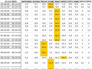 Φωτογραφία για Αναλυτικά τα 15' νούμερα τηλεθέασης σε όλα τα προγράμματα (13/12/2025)