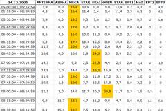 Αναλυτικά τα 15' νούμερα τηλεθέασης σε όλα τα προγράμματα (14/12/2025)