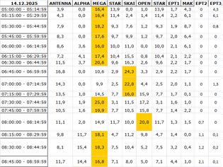 Φωτογραφία για Αναλυτικά τα 15' νούμερα τηλεθέασης σε όλα τα προγράμματα (14/12/2025)
