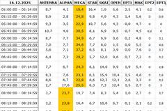 Αναλυτικά τα 15' νούμερα τηλεθέασης σε όλα τα προγράμματα (16/12/2025)