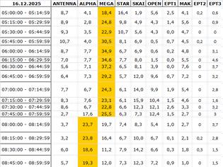 Φωτογραφία για Αναλυτικά τα 15' νούμερα τηλεθέασης σε όλα τα προγράμματα (16/12/2025)