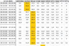 Αναλυτικά τα 15' νούμερα τηλεθέασης σε όλα τα προγράμματα (17/12/2025)