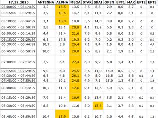 Φωτογραφία για Αναλυτικά τα 15' νούμερα τηλεθέασης σε όλα τα προγράμματα (17/12/2025)