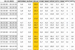 Αναλυτικά τα 15' νούμερα τηλεθέασης σε όλα τα προγράμματα (18/12/2025)
