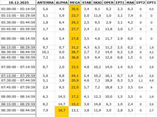 Φωτογραφία για Αναλυτικά τα 15' νούμερα τηλεθέασης σε όλα τα προγράμματα (18/12/2025)