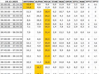 Φωτογραφία για Αναλυτικά τα 15' νούμερα τηλεθέασης σε όλα τα προγράμματα (19/12/2025)