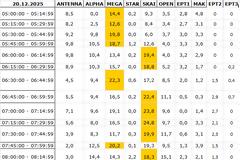 Αναλυτικά τα 15' νούμερα τηλεθέασης σε όλα τα προγράμματα (20/12/2025)
