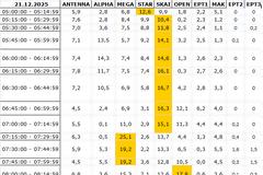 Αναλυτικά τα 15' νούμερα τηλεθέασης σε όλα τα προγράμματα (21/12/2025)