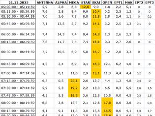 Φωτογραφία για Αναλυτικά τα 15' νούμερα τηλεθέασης σε όλα τα προγράμματα (21/12/2025)