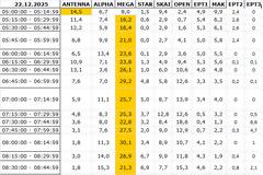 Αναλυτικά τα 15' νούμερα τηλεθέασης σε όλα τα προγράμματα (22/12/2025)