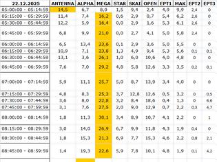 Φωτογραφία για Αναλυτικά τα 15' νούμερα τηλεθέασης σε όλα τα προγράμματα (22/12/2025)