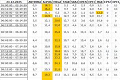 Αναλυτικά τα 15' νούμερα τηλεθέασης σε όλα τα προγράμματα (23/12/2025)