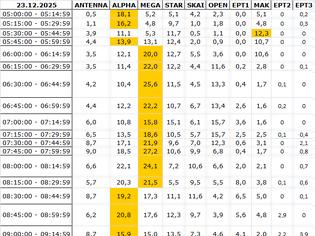 Φωτογραφία για Αναλυτικά τα 15' νούμερα τηλεθέασης σε όλα τα προγράμματα (23/12/2025)