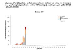 Γρίπη: «Επέλαση του στελέχους Κ» – Ισχυρές συστάσεις του ΕΟΔΥ