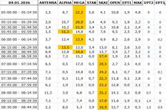 Αναλυτικά τα 15' νούμερα τηλεθέασης σε όλα τα προγράμματα (4/1/2026)