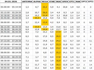 Φωτογραφία για Αναλυτικά τα 15' νούμερα τηλεθέασης σε όλα τα προγράμματα (4/1/2026)