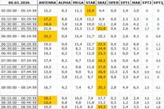 Αναλυτικά τα 15' νούμερα τηλεθέασης σε όλα τα προγράμματα (6/1/2026)