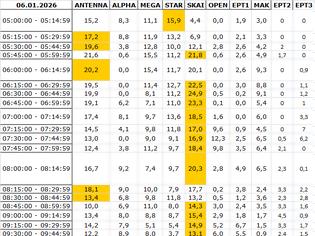 Φωτογραφία για Αναλυτικά τα 15' νούμερα τηλεθέασης σε όλα τα προγράμματα (6/1/2026)
