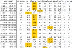 Αναλυτικά τα 15' νούμερα τηλεθέασης σε όλα τα προγράμματα (7/1/2026)