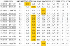 Αναλυτικά τα 15' νούμερα τηλεθέασης σε όλα τα προγράμματα (8/1/2026)