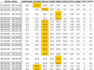 Φωτογραφία για Αναλυτικά τα 15' νούμερα τηλεθέασης σε όλα τα προγράμματα (8/1/2026)