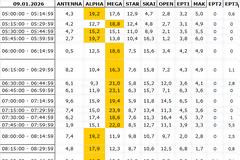 Αναλυτικά τα 15' νούμερα τηλεθέασης σε όλα τα προγράμματα (9/1/2026)