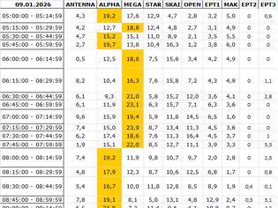Φωτογραφία για Αναλυτικά τα 15' νούμερα τηλεθέασης σε όλα τα προγράμματα (9/1/2026)