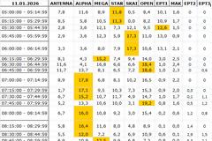 Αναλυτικά τα 15' νούμερα τηλεθέασης σε όλα τα προγράμματα (11/1/2026)