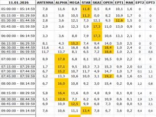 Φωτογραφία για Αναλυτικά τα 15' νούμερα τηλεθέασης σε όλα τα προγράμματα (11/1/2026)