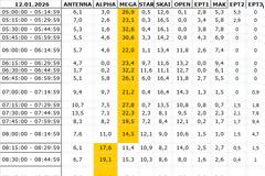 Αναλυτικά τα 15' νούμερα τηλεθέασης σε όλα τα προγράμματα (12/1/2026)