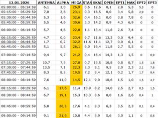 Φωτογραφία για Αναλυτικά τα 15' νούμερα τηλεθέασης σε όλα τα προγράμματα (12/1/2026)