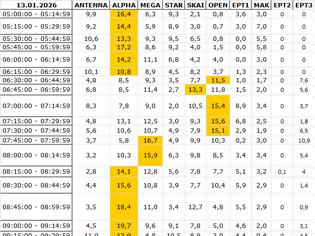 Φωτογραφία για Αναλυτικά τα 15' νούμερα τηλεθέασης σε όλα τα προγράμματα (13/1/2026)