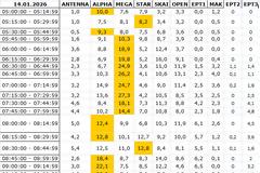 Αναλυτικά τα 15' νούμερα τηλεθέασης σε όλα τα προγράμματα (14/1/2026)