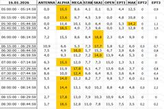 Αναλυτικά τα 15' νούμερα τηλεθέασης σε όλα τα προγράμματα (16/1/2026)