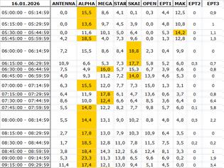 Φωτογραφία για Αναλυτικά τα 15' νούμερα τηλεθέασης σε όλα τα προγράμματα (16/1/2026)